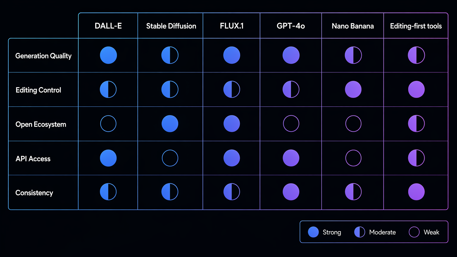 Capability matrix comparing AI image generation tools