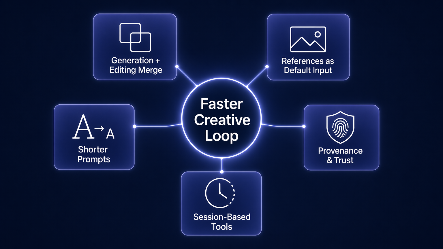 Future AI image generation trends as a faster creative loop