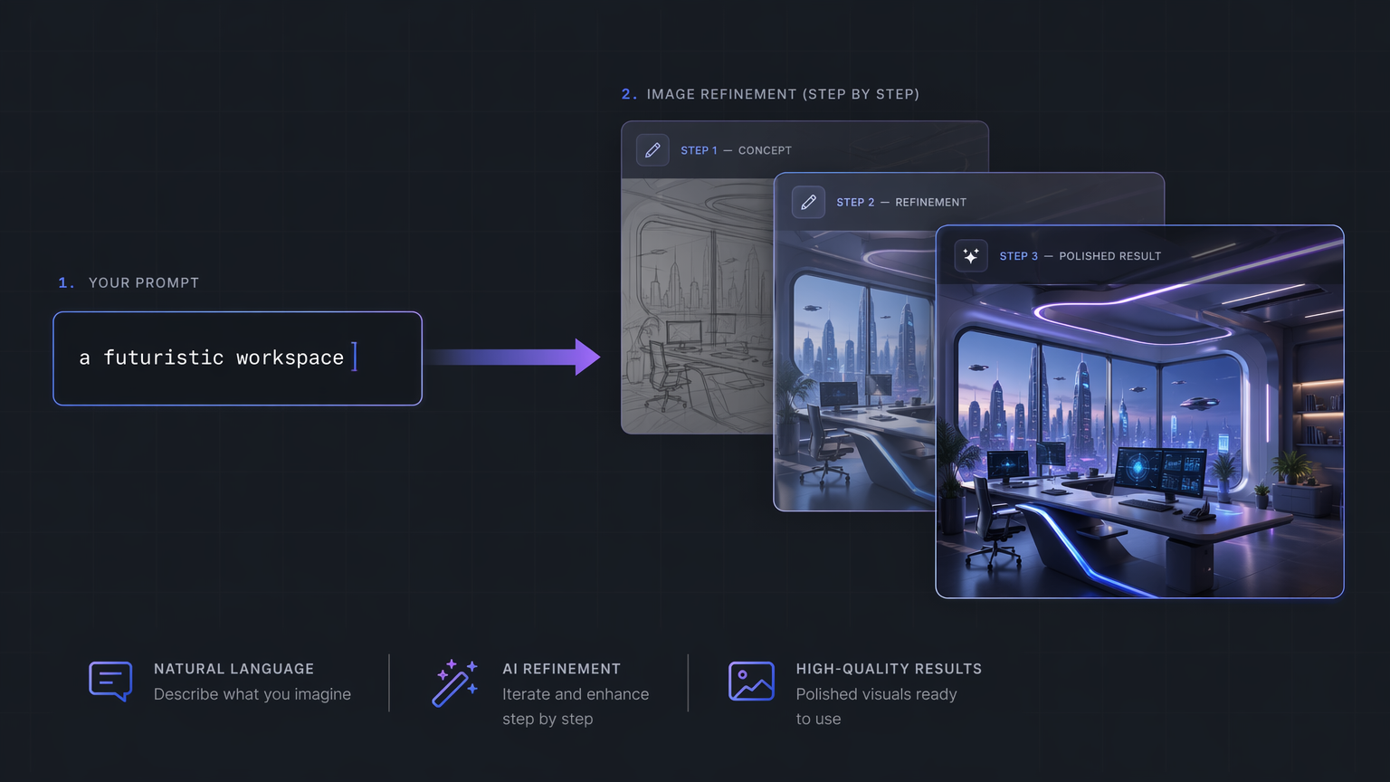 Prompt-to-editing AI image generation workflow infographic