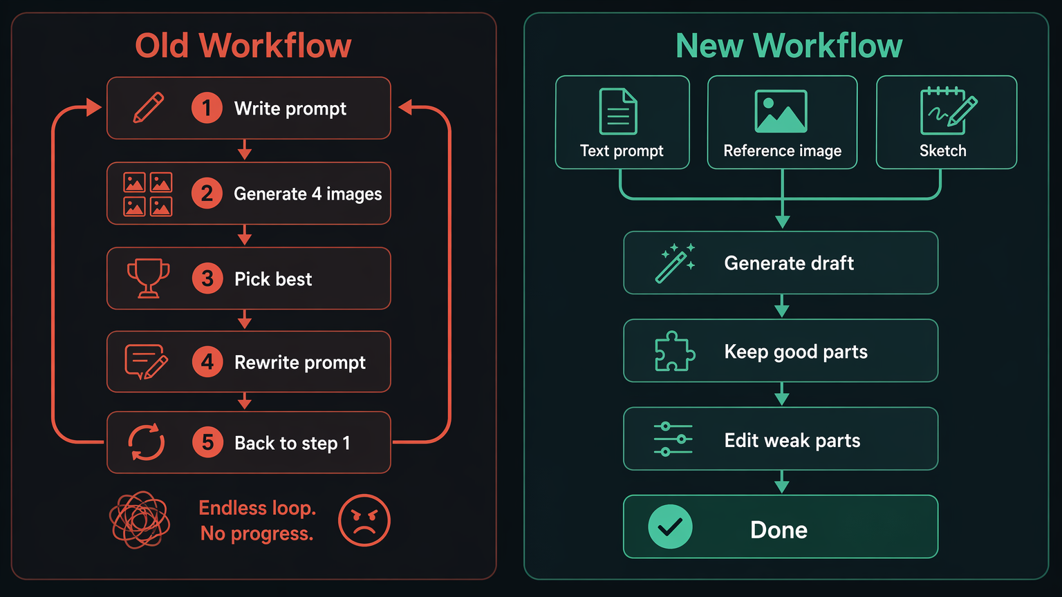 Old AI image generation workflow compared with editing-first workflow