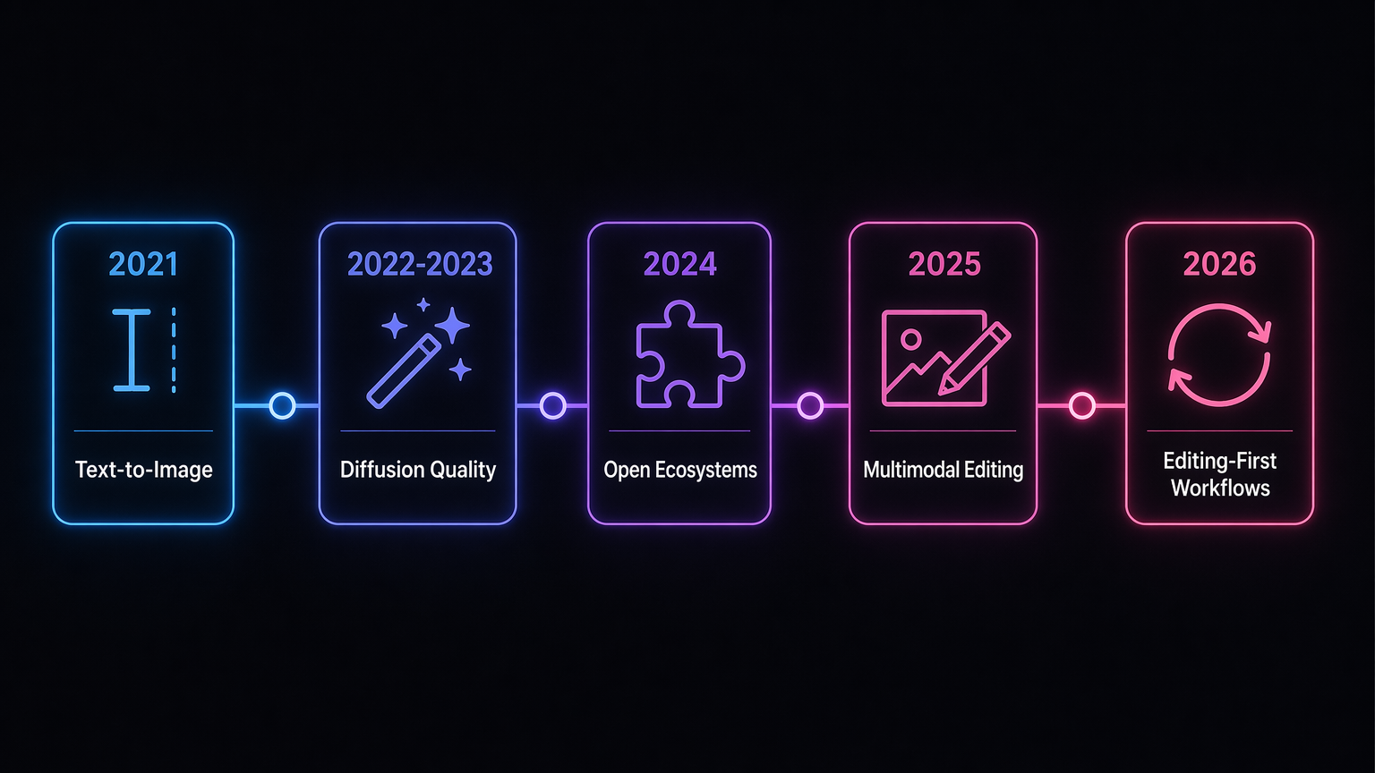 AI image generation timeline from 2021 to 2026